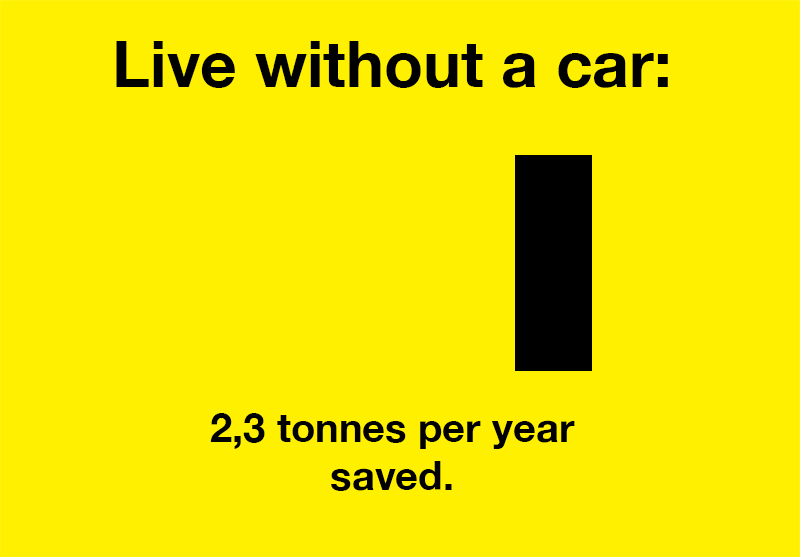 Live without a car: 2,3 tonnes of CO2 saved per year.